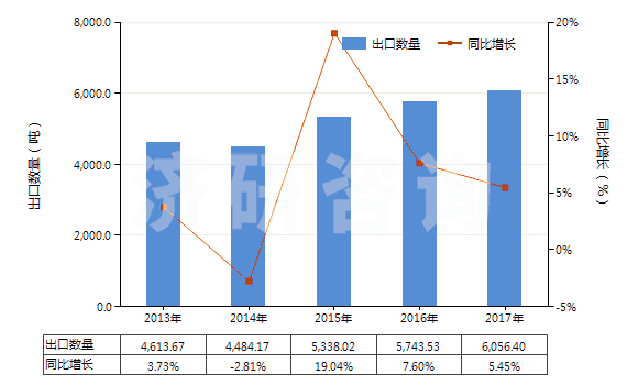 2013-2017年中國其他梯形截面環(huán)形傳動帶（60cm＜周長≤180cm）(HS40103200)出口量及增速統(tǒng)計
